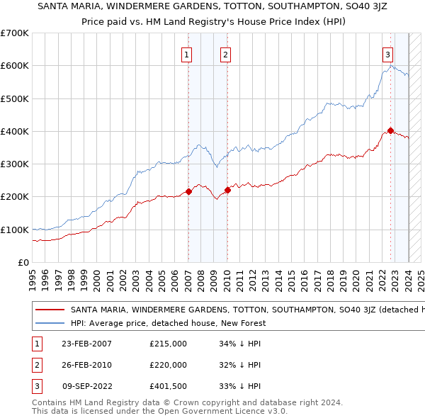 SANTA MARIA, WINDERMERE GARDENS, TOTTON, SOUTHAMPTON, SO40 3JZ: Price paid vs HM Land Registry's House Price Index