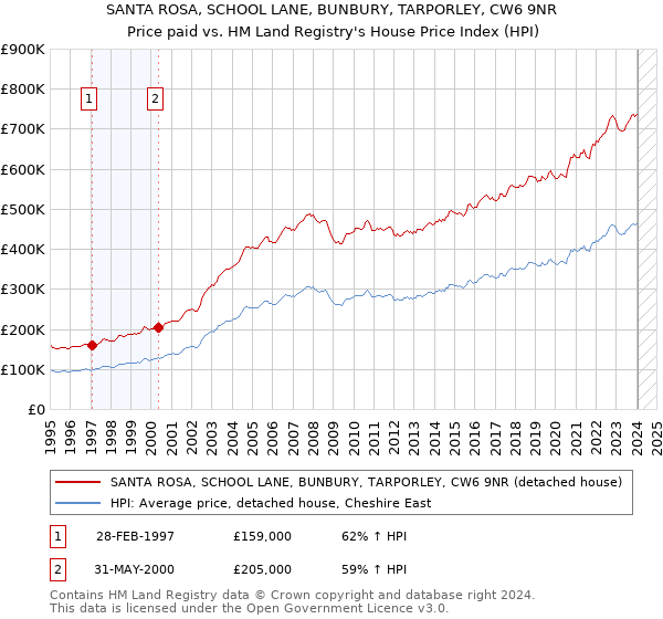 SANTA ROSA, SCHOOL LANE, BUNBURY, TARPORLEY, CW6 9NR: Price paid vs HM Land Registry's House Price Index