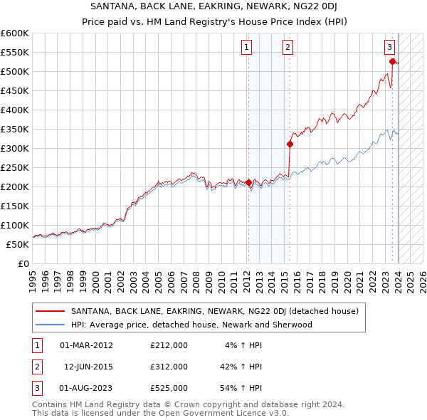 SANTANA, BACK LANE, EAKRING, NEWARK, NG22 0DJ: Price paid vs HM Land Registry's House Price Index