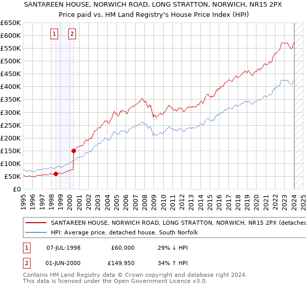 SANTAREEN HOUSE, NORWICH ROAD, LONG STRATTON, NORWICH, NR15 2PX: Price paid vs HM Land Registry's House Price Index