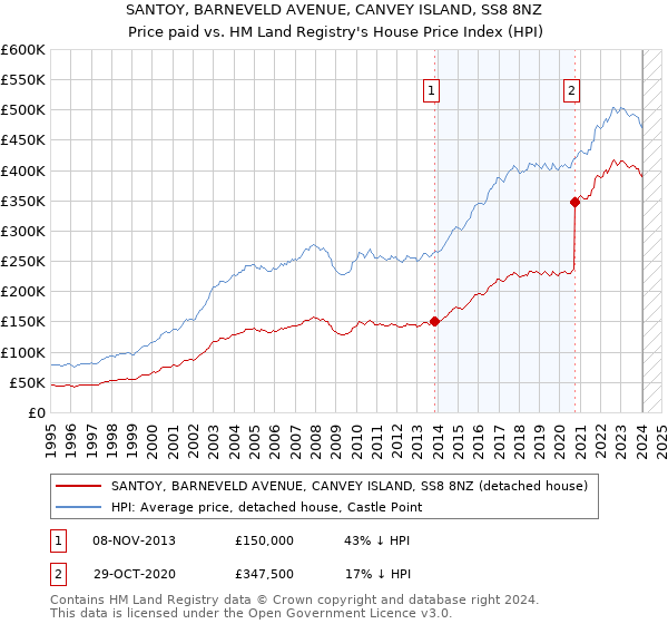 SANTOY, BARNEVELD AVENUE, CANVEY ISLAND, SS8 8NZ: Price paid vs HM Land Registry's House Price Index