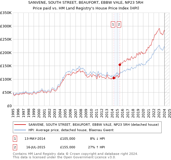 SANVENE, SOUTH STREET, BEAUFORT, EBBW VALE, NP23 5RH: Price paid vs HM Land Registry's House Price Index