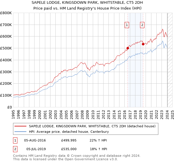 SAPELE LODGE, KINGSDOWN PARK, WHITSTABLE, CT5 2DH: Price paid vs HM Land Registry's House Price Index
