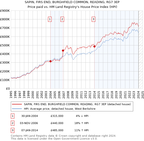 SAPIN, FIRS END, BURGHFIELD COMMON, READING, RG7 3EP: Price paid vs HM Land Registry's House Price Index