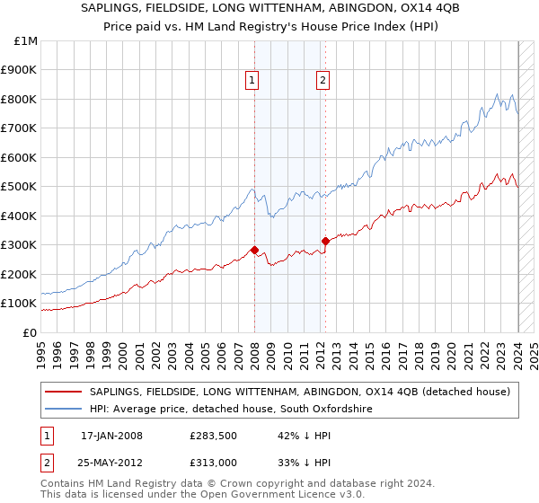 SAPLINGS, FIELDSIDE, LONG WITTENHAM, ABINGDON, OX14 4QB: Price paid vs HM Land Registry's House Price Index