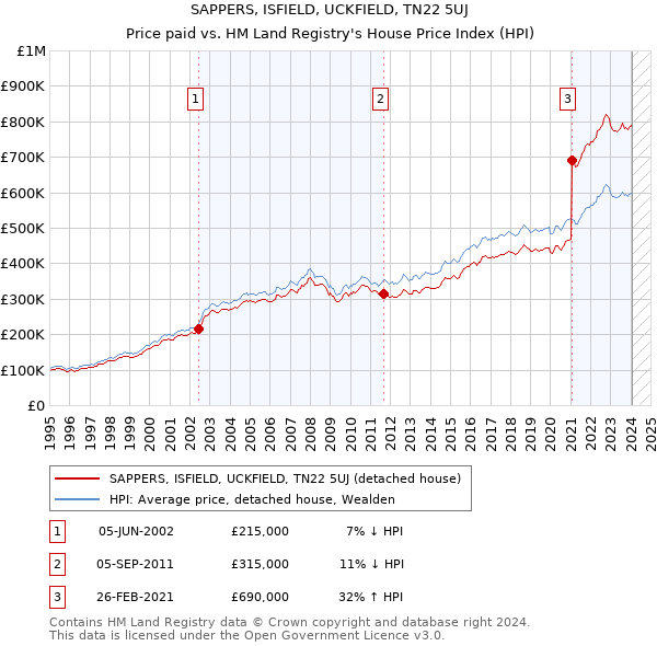 SAPPERS, ISFIELD, UCKFIELD, TN22 5UJ: Price paid vs HM Land Registry's House Price Index