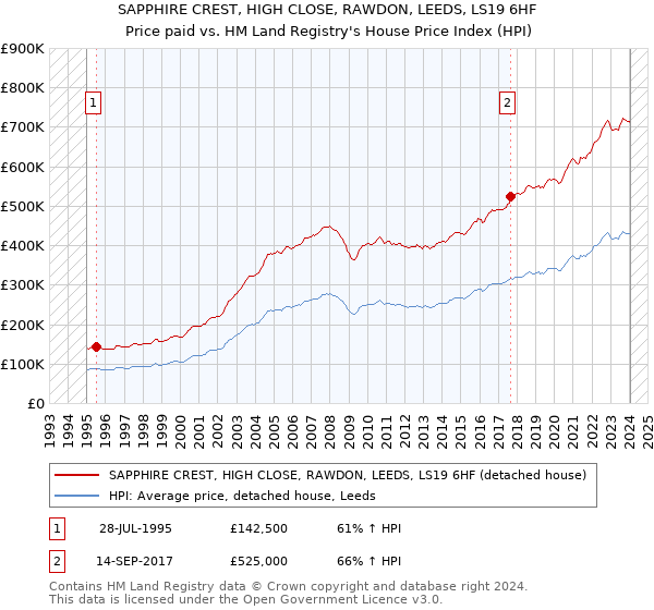 SAPPHIRE CREST, HIGH CLOSE, RAWDON, LEEDS, LS19 6HF: Price paid vs HM Land Registry's House Price Index