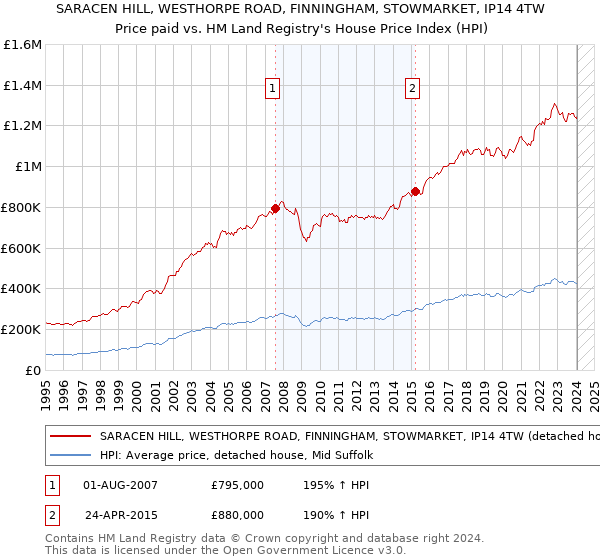 SARACEN HILL, WESTHORPE ROAD, FINNINGHAM, STOWMARKET, IP14 4TW: Price paid vs HM Land Registry's House Price Index
