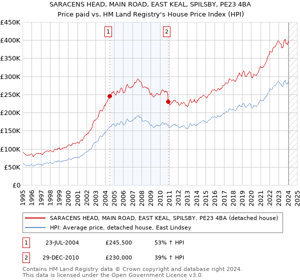SARACENS HEAD, MAIN ROAD, EAST KEAL, SPILSBY, PE23 4BA: Price paid vs HM Land Registry's House Price Index