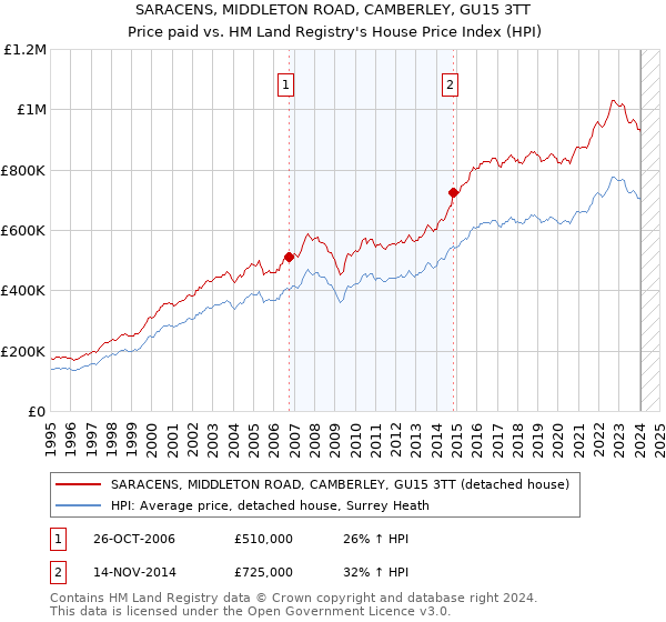 SARACENS, MIDDLETON ROAD, CAMBERLEY, GU15 3TT: Price paid vs HM Land Registry's House Price Index