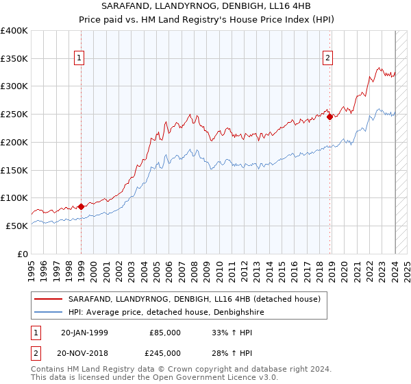 SARAFAND, LLANDYRNOG, DENBIGH, LL16 4HB: Price paid vs HM Land Registry's House Price Index