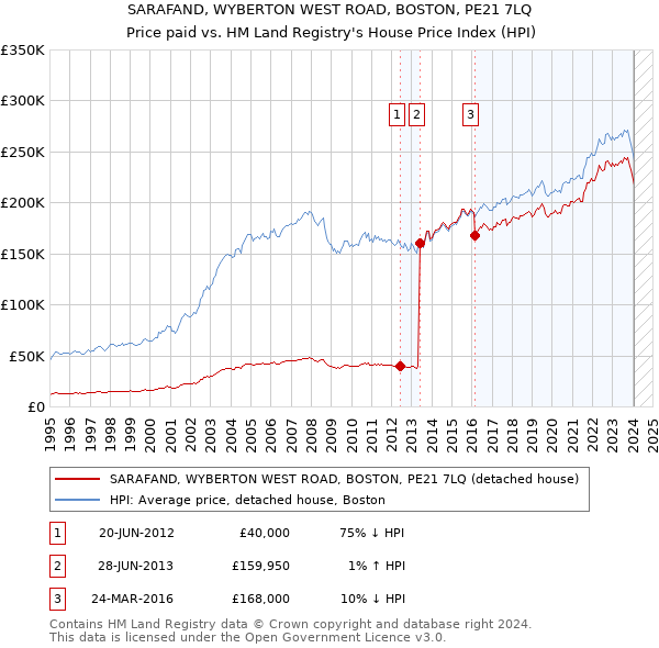 SARAFAND, WYBERTON WEST ROAD, BOSTON, PE21 7LQ: Price paid vs HM Land Registry's House Price Index
