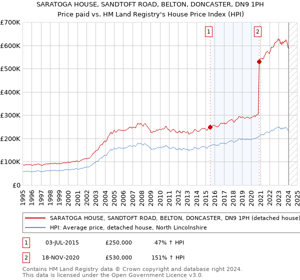 SARATOGA HOUSE, SANDTOFT ROAD, BELTON, DONCASTER, DN9 1PH: Price paid vs HM Land Registry's House Price Index