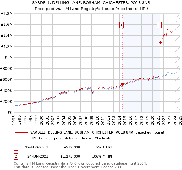 SARDELL, DELLING LANE, BOSHAM, CHICHESTER, PO18 8NR: Price paid vs HM Land Registry's House Price Index