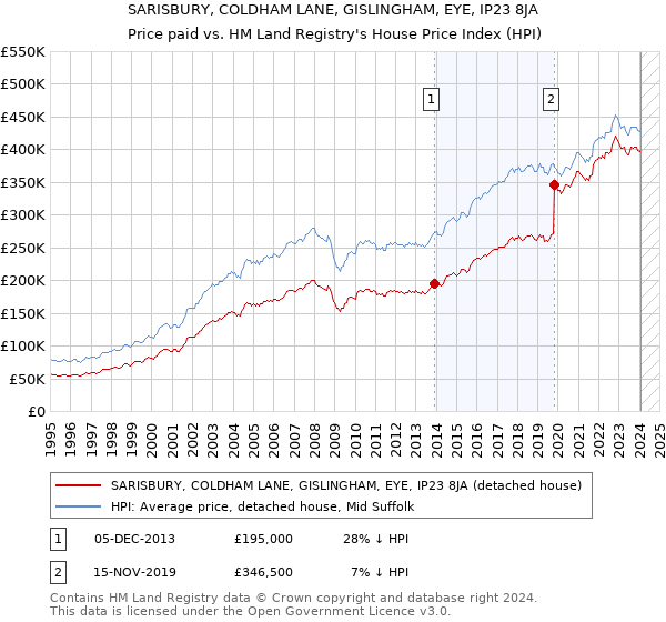 SARISBURY, COLDHAM LANE, GISLINGHAM, EYE, IP23 8JA: Price paid vs HM Land Registry's House Price Index