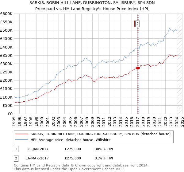 SARKIS, ROBIN HILL LANE, DURRINGTON, SALISBURY, SP4 8DN: Price paid vs HM Land Registry's House Price Index