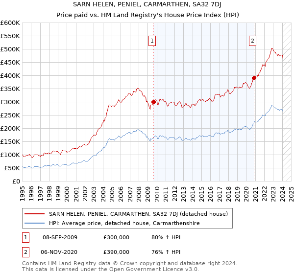 SARN HELEN, PENIEL, CARMARTHEN, SA32 7DJ: Price paid vs HM Land Registry's House Price Index