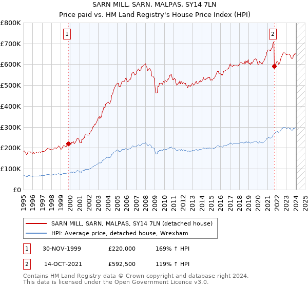 SARN MILL, SARN, MALPAS, SY14 7LN: Price paid vs HM Land Registry's House Price Index