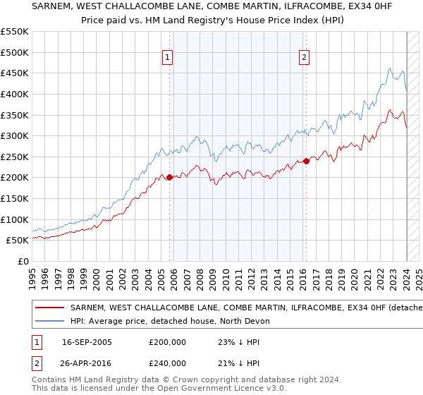SARNEM, WEST CHALLACOMBE LANE, COMBE MARTIN, ILFRACOMBE, EX34 0HF: Price paid vs HM Land Registry's House Price Index