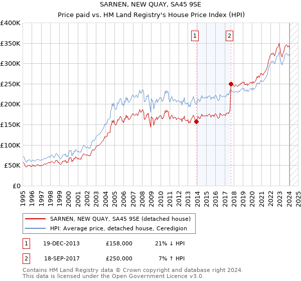SARNEN, NEW QUAY, SA45 9SE: Price paid vs HM Land Registry's House Price Index
