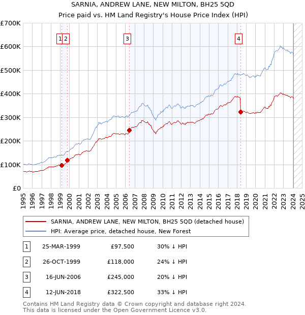SARNIA, ANDREW LANE, NEW MILTON, BH25 5QD: Price paid vs HM Land Registry's House Price Index