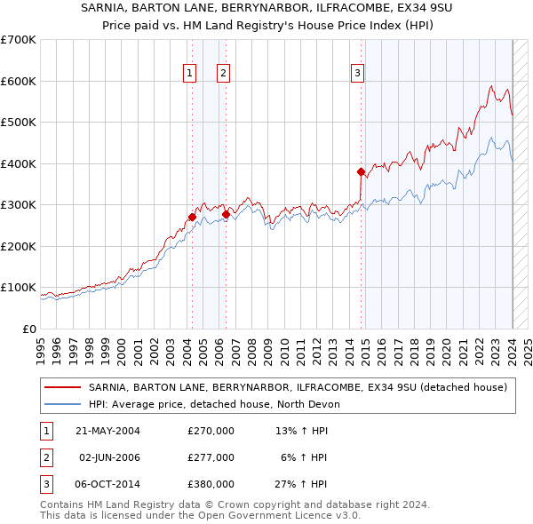 SARNIA, BARTON LANE, BERRYNARBOR, ILFRACOMBE, EX34 9SU: Price paid vs HM Land Registry's House Price Index
