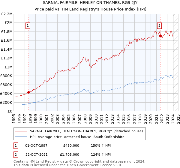 SARNIA, FAIRMILE, HENLEY-ON-THAMES, RG9 2JY: Price paid vs HM Land Registry's House Price Index