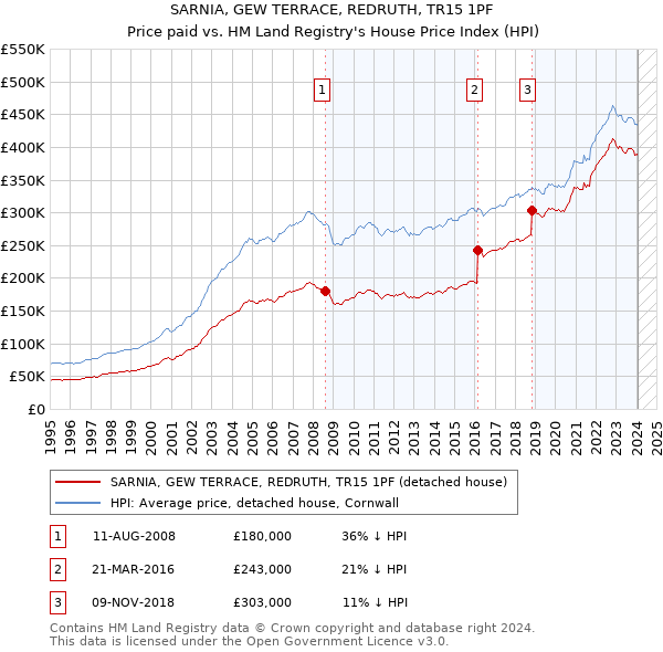 SARNIA, GEW TERRACE, REDRUTH, TR15 1PF: Price paid vs HM Land Registry's House Price Index