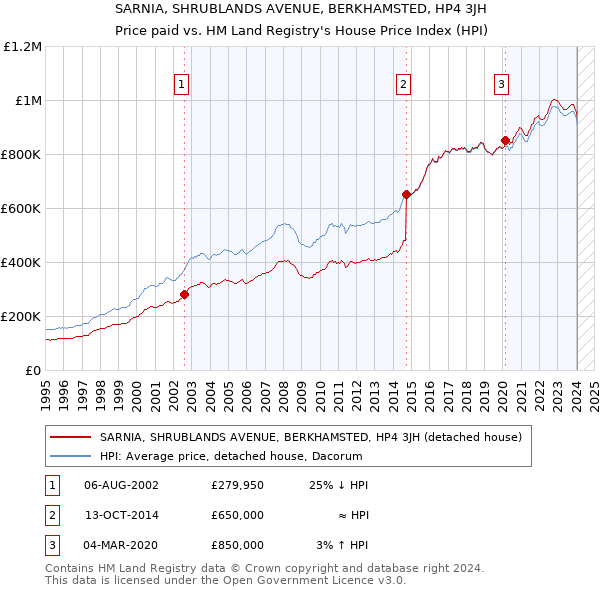 SARNIA, SHRUBLANDS AVENUE, BERKHAMSTED, HP4 3JH: Price paid vs HM Land Registry's House Price Index
