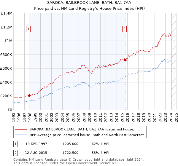 SAROKA, BAILBROOK LANE, BATH, BA1 7AA: Price paid vs HM Land Registry's House Price Index