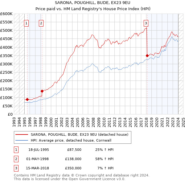 SARONA, POUGHILL, BUDE, EX23 9EU: Price paid vs HM Land Registry's House Price Index