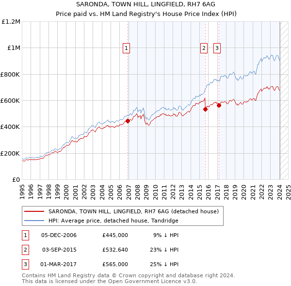 SARONDA, TOWN HILL, LINGFIELD, RH7 6AG: Price paid vs HM Land Registry's House Price Index