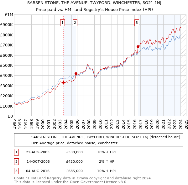 SARSEN STONE, THE AVENUE, TWYFORD, WINCHESTER, SO21 1NJ: Price paid vs HM Land Registry's House Price Index