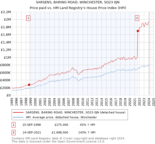 SARSENS, BARING ROAD, WINCHESTER, SO23 0JN: Price paid vs HM Land Registry's House Price Index