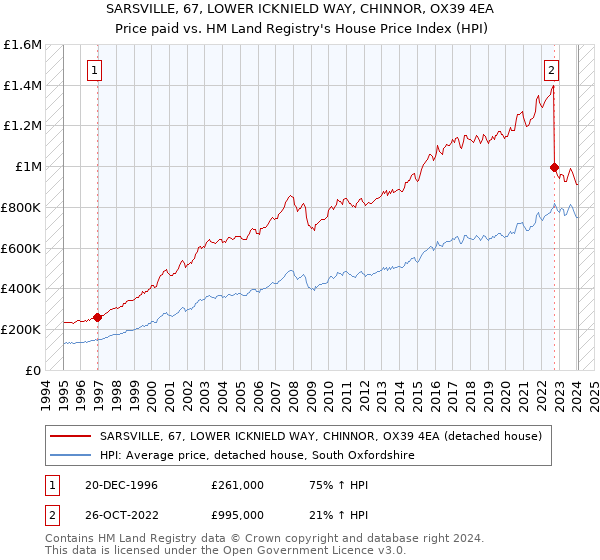 SARSVILLE, 67, LOWER ICKNIELD WAY, CHINNOR, OX39 4EA: Price paid vs HM Land Registry's House Price Index