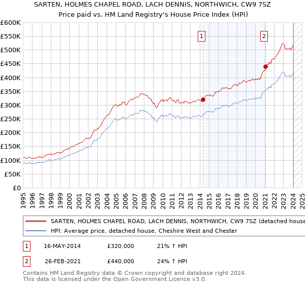 SARTEN, HOLMES CHAPEL ROAD, LACH DENNIS, NORTHWICH, CW9 7SZ: Price paid vs HM Land Registry's House Price Index