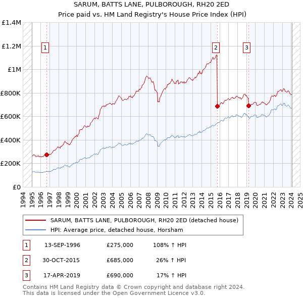 SARUM, BATTS LANE, PULBOROUGH, RH20 2ED: Price paid vs HM Land Registry's House Price Index