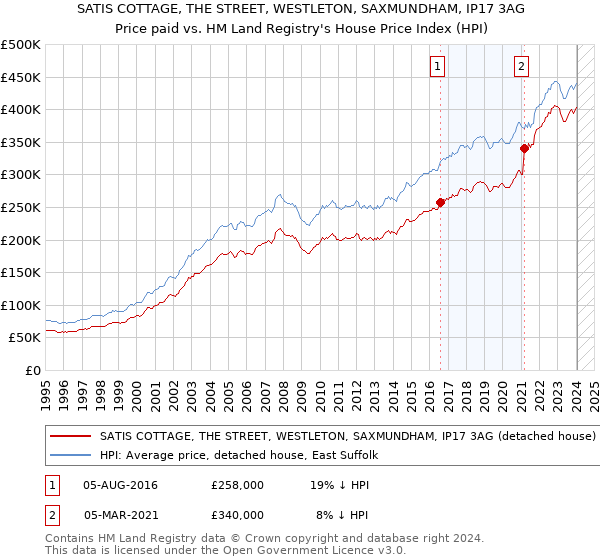SATIS COTTAGE, THE STREET, WESTLETON, SAXMUNDHAM, IP17 3AG: Price paid vs HM Land Registry's House Price Index