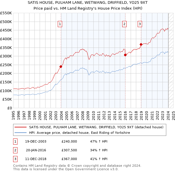SATIS HOUSE, PULHAM LANE, WETWANG, DRIFFIELD, YO25 9XT: Price paid vs HM Land Registry's House Price Index