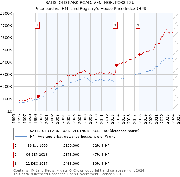 SATIS, OLD PARK ROAD, VENTNOR, PO38 1XU: Price paid vs HM Land Registry's House Price Index
