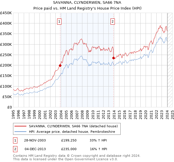 SAVANNA, CLYNDERWEN, SA66 7NA: Price paid vs HM Land Registry's House Price Index