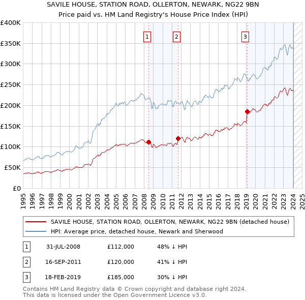 SAVILE HOUSE, STATION ROAD, OLLERTON, NEWARK, NG22 9BN: Price paid vs HM Land Registry's House Price Index