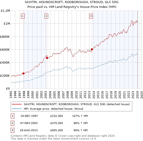 SAVITRI, HOUNDSCROFT, RODBOROUGH, STROUD, GL5 5DG: Price paid vs HM Land Registry's House Price Index