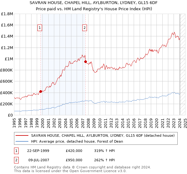 SAVRAN HOUSE, CHAPEL HILL, AYLBURTON, LYDNEY, GL15 6DF: Price paid vs HM Land Registry's House Price Index