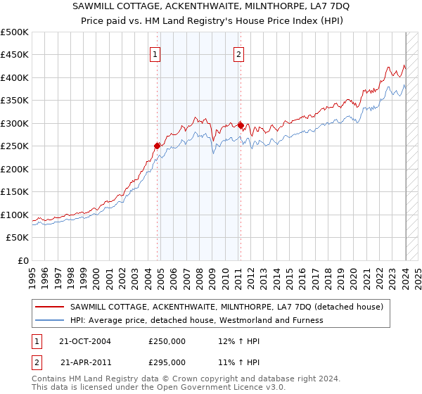 SAWMILL COTTAGE, ACKENTHWAITE, MILNTHORPE, LA7 7DQ: Price paid vs HM Land Registry's House Price Index