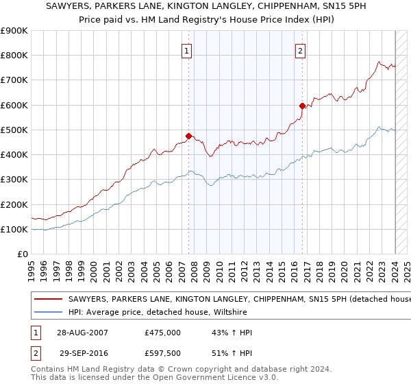 SAWYERS, PARKERS LANE, KINGTON LANGLEY, CHIPPENHAM, SN15 5PH: Price paid vs HM Land Registry's House Price Index