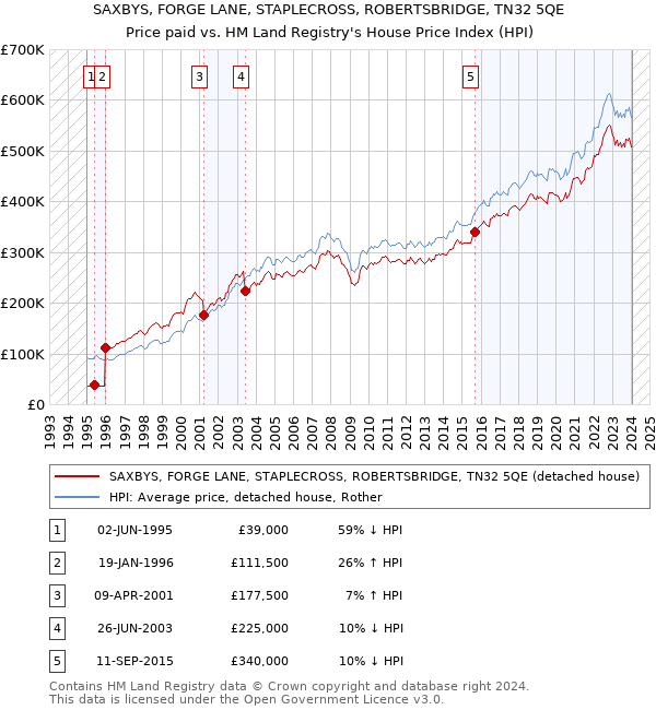 SAXBYS, FORGE LANE, STAPLECROSS, ROBERTSBRIDGE, TN32 5QE: Price paid vs HM Land Registry's House Price Index