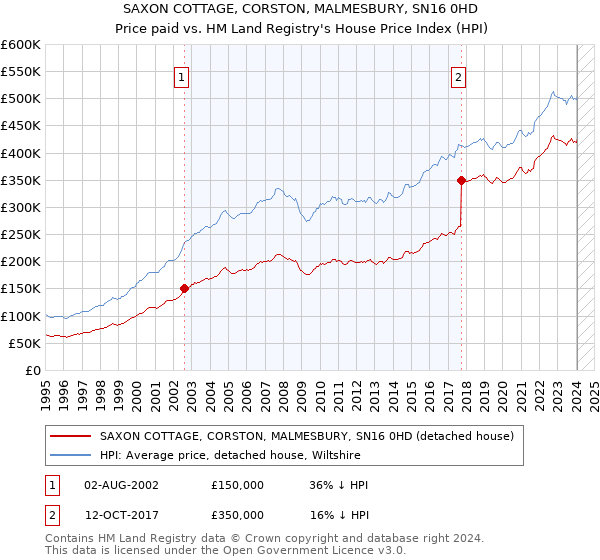 SAXON COTTAGE, CORSTON, MALMESBURY, SN16 0HD: Price paid vs HM Land Registry's House Price Index