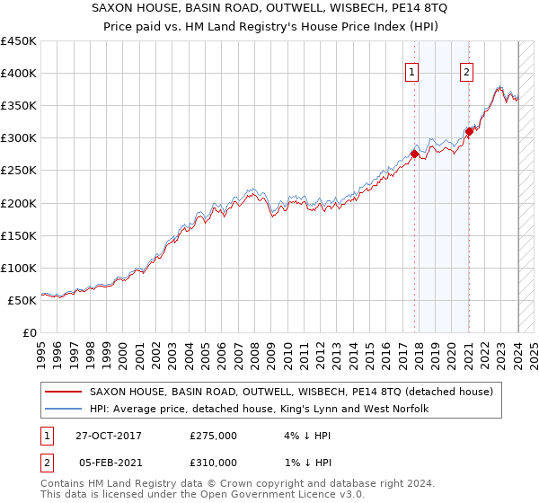 SAXON HOUSE, BASIN ROAD, OUTWELL, WISBECH, PE14 8TQ: Price paid vs HM Land Registry's House Price Index