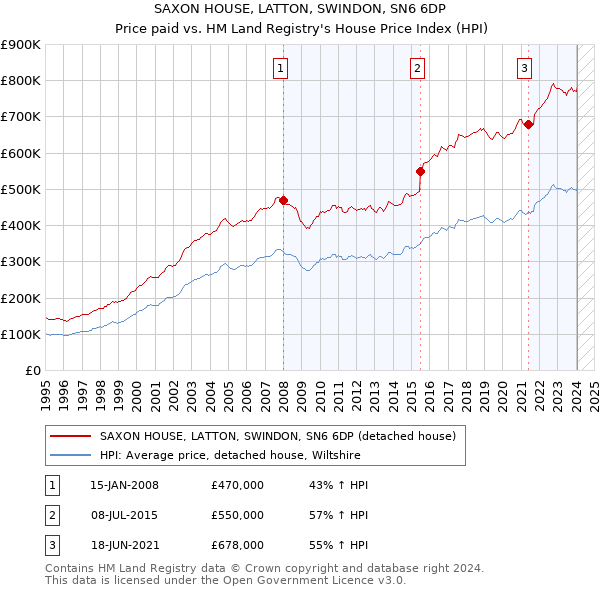 SAXON HOUSE, LATTON, SWINDON, SN6 6DP: Price paid vs HM Land Registry's House Price Index